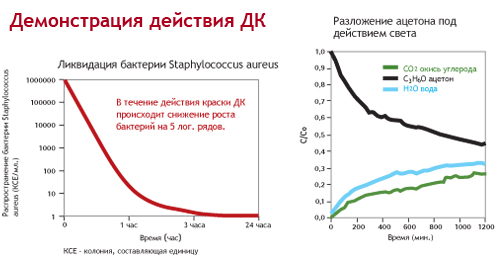 Демонстрация действия ДК